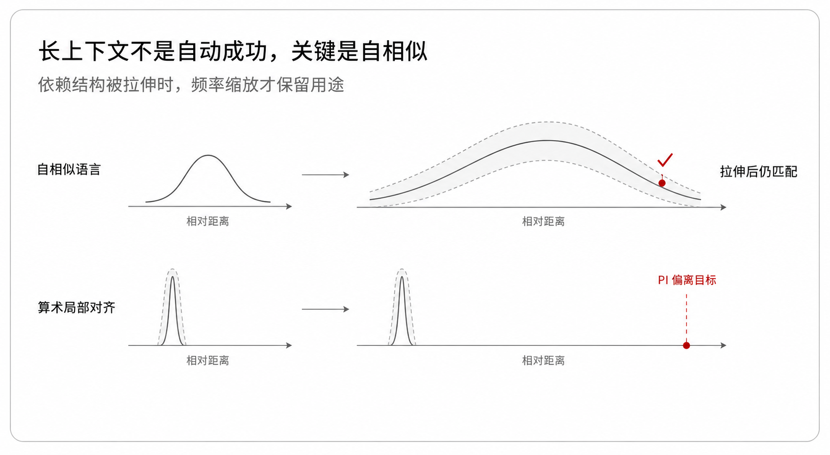 图 4:PI 成功的条件是依赖结构自相似
