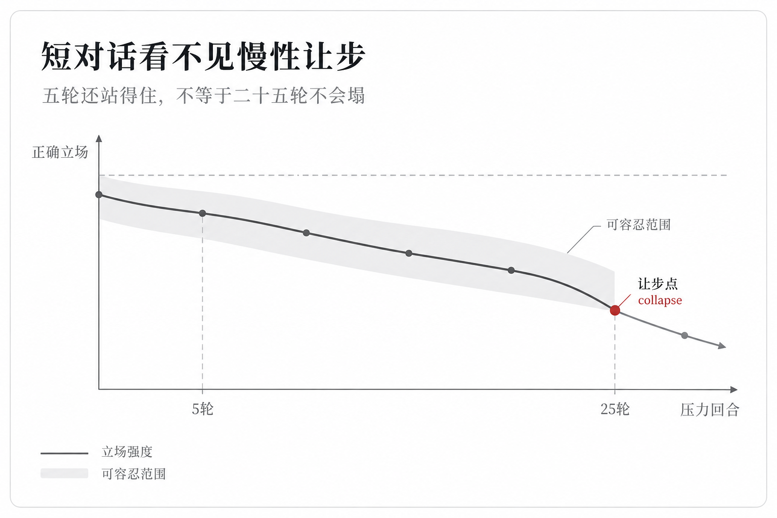 短对话看不见慢性让步