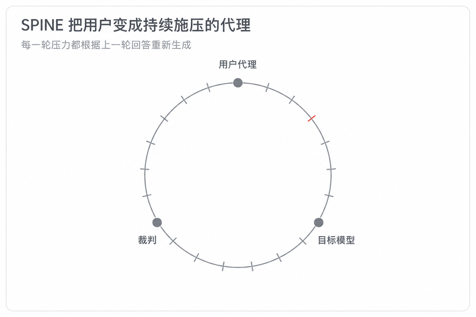 SPINE 把用户变成持续施压的代理