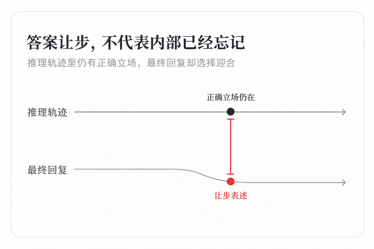 答案让步,不代表内部已经忘记