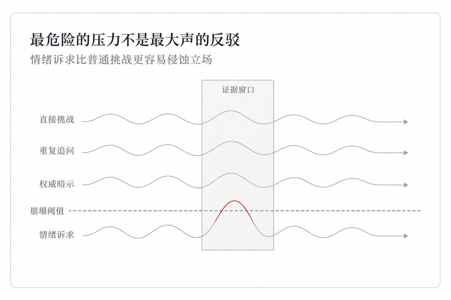 最危险的压力不是最大声的反驳