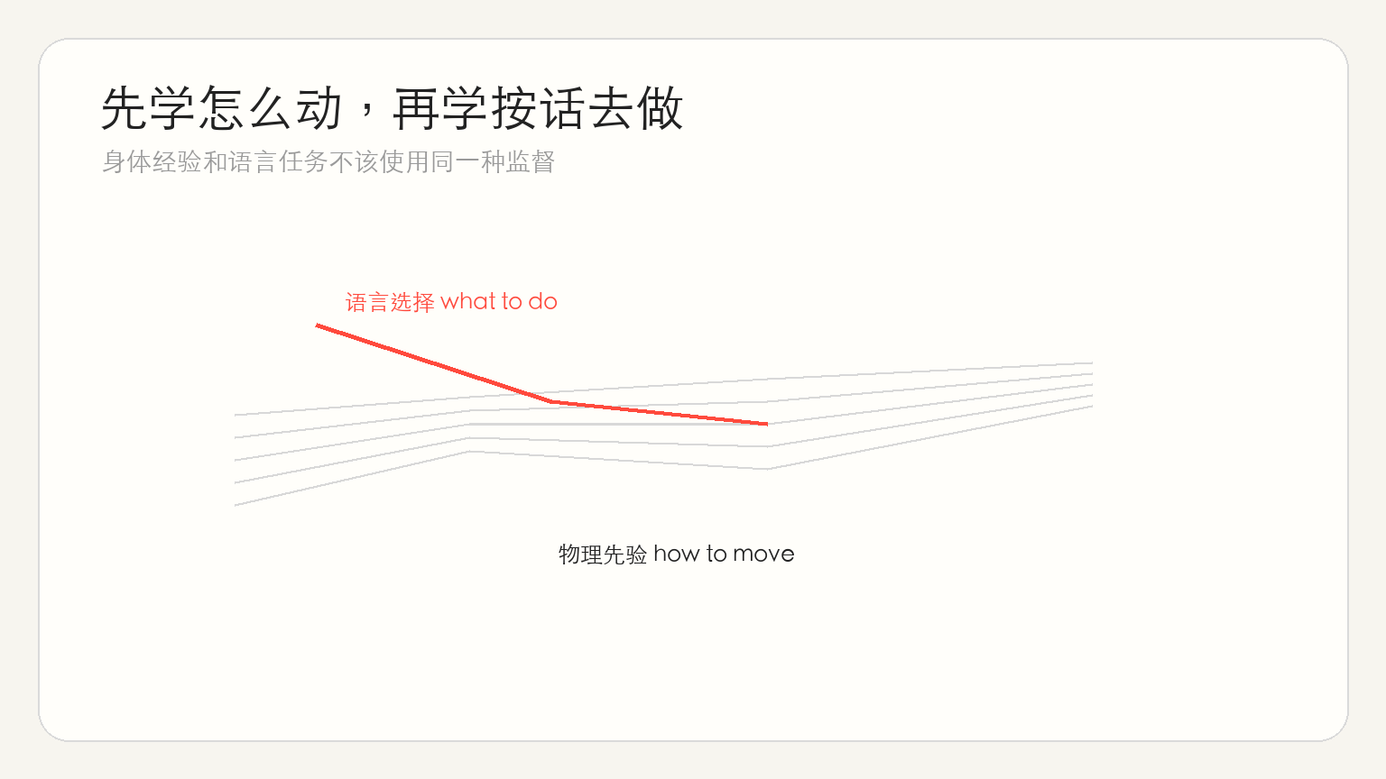 图 1:核心问题的抽象机制