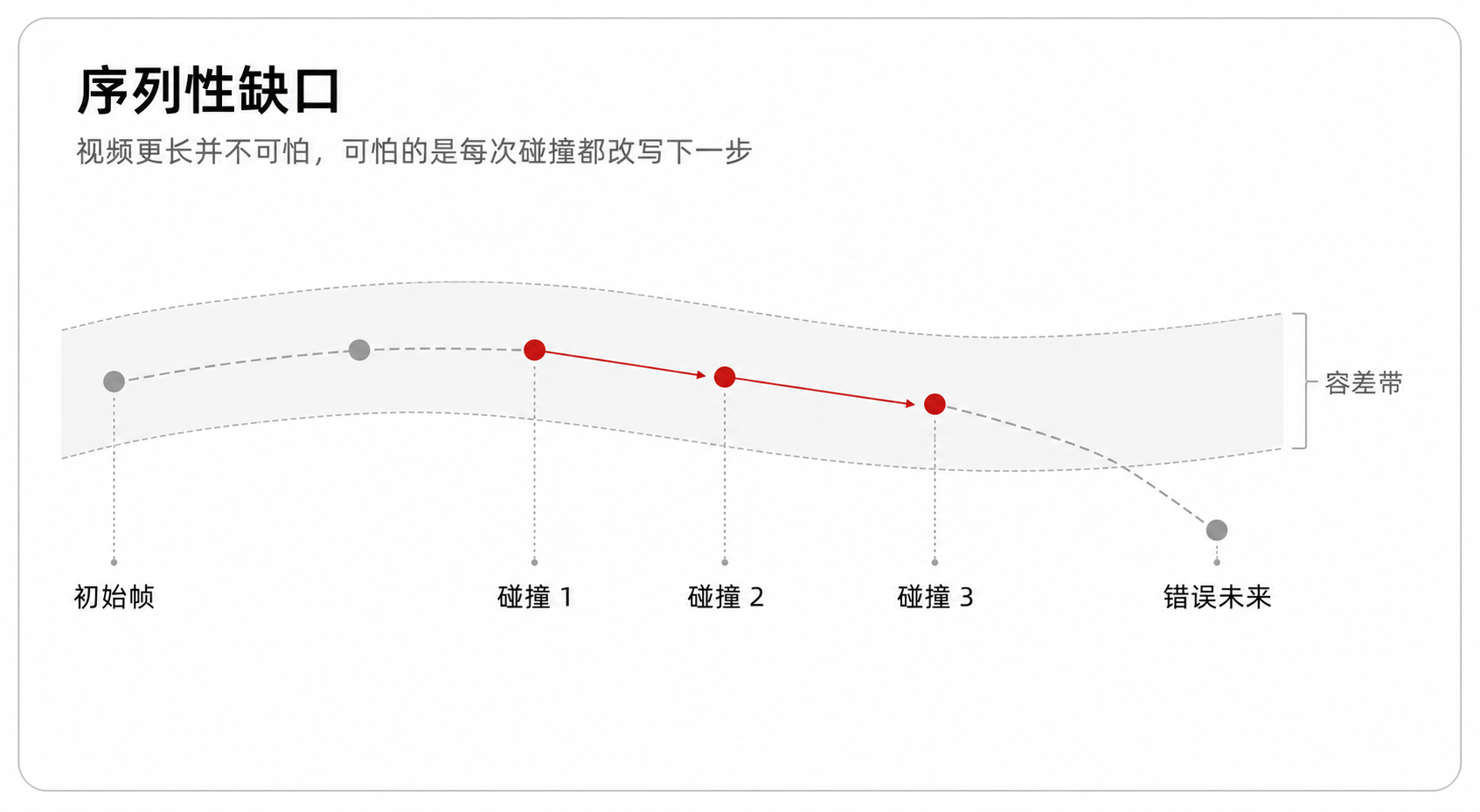 序列性缺口