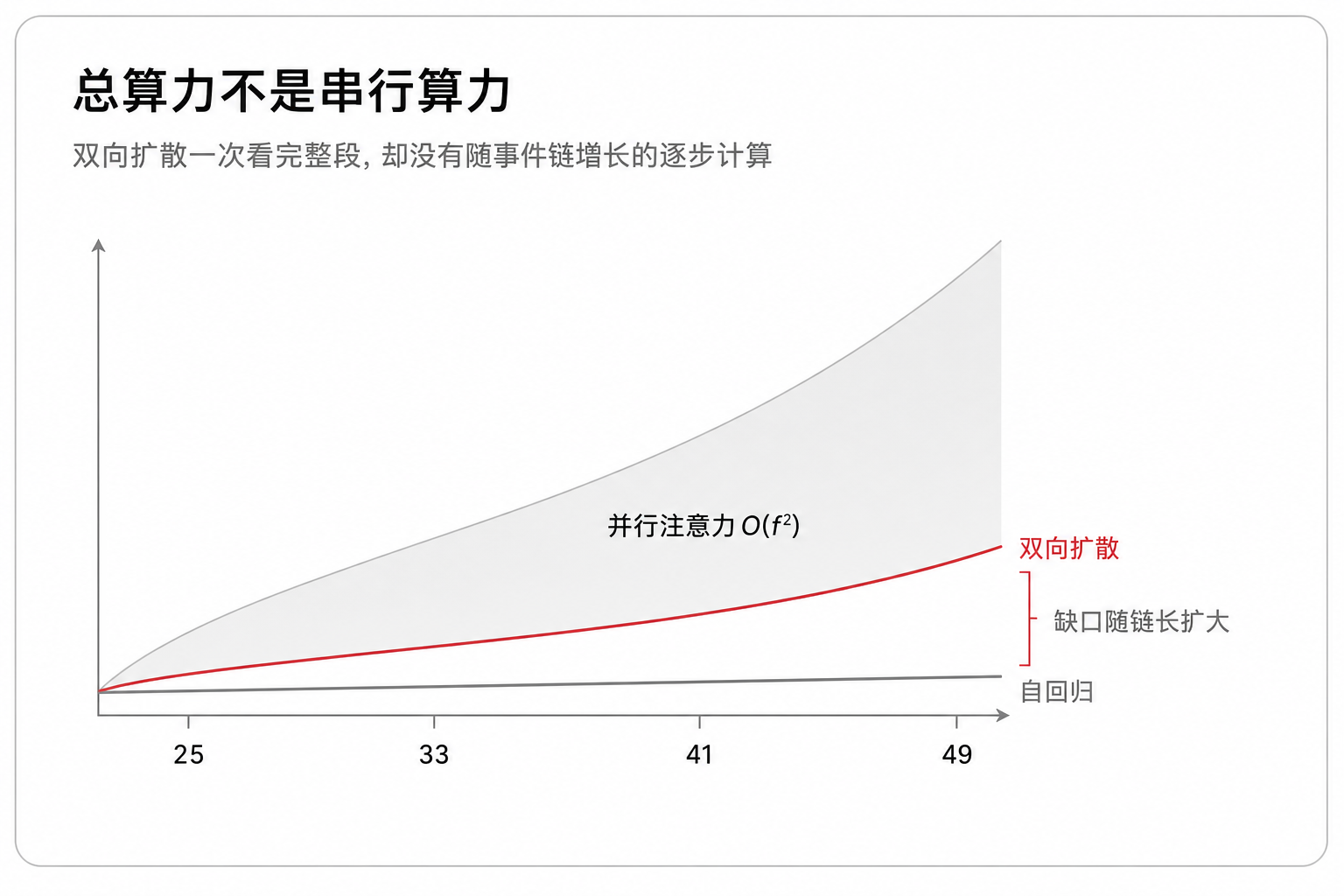 总算力不是串行算力