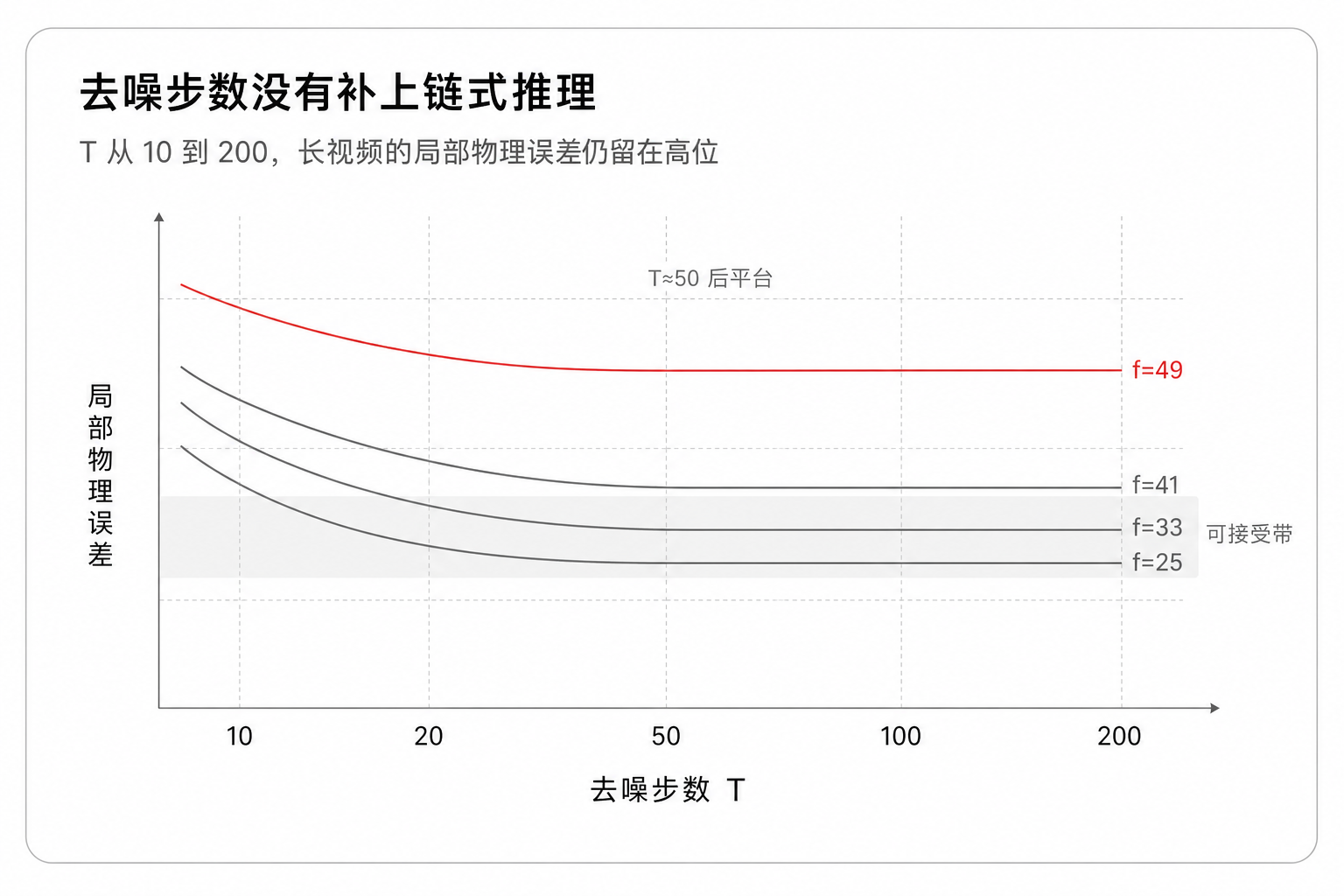 去噪步数没有补上链式推理