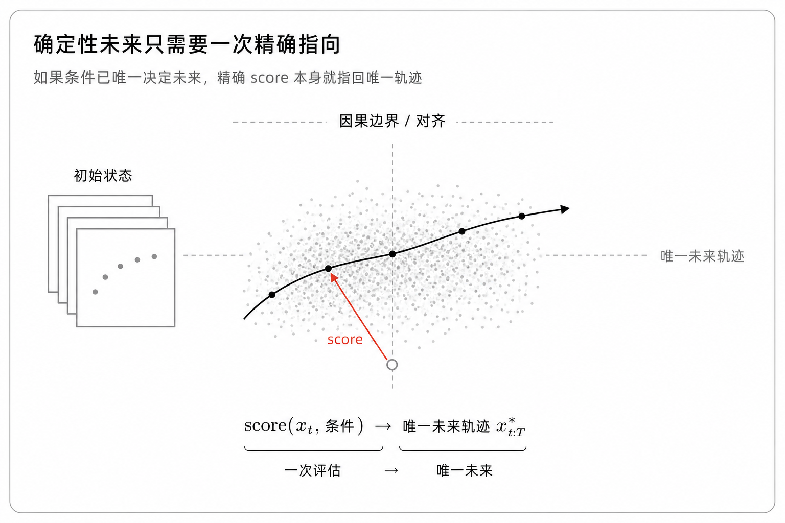 确定性未来只需要一次精确指向