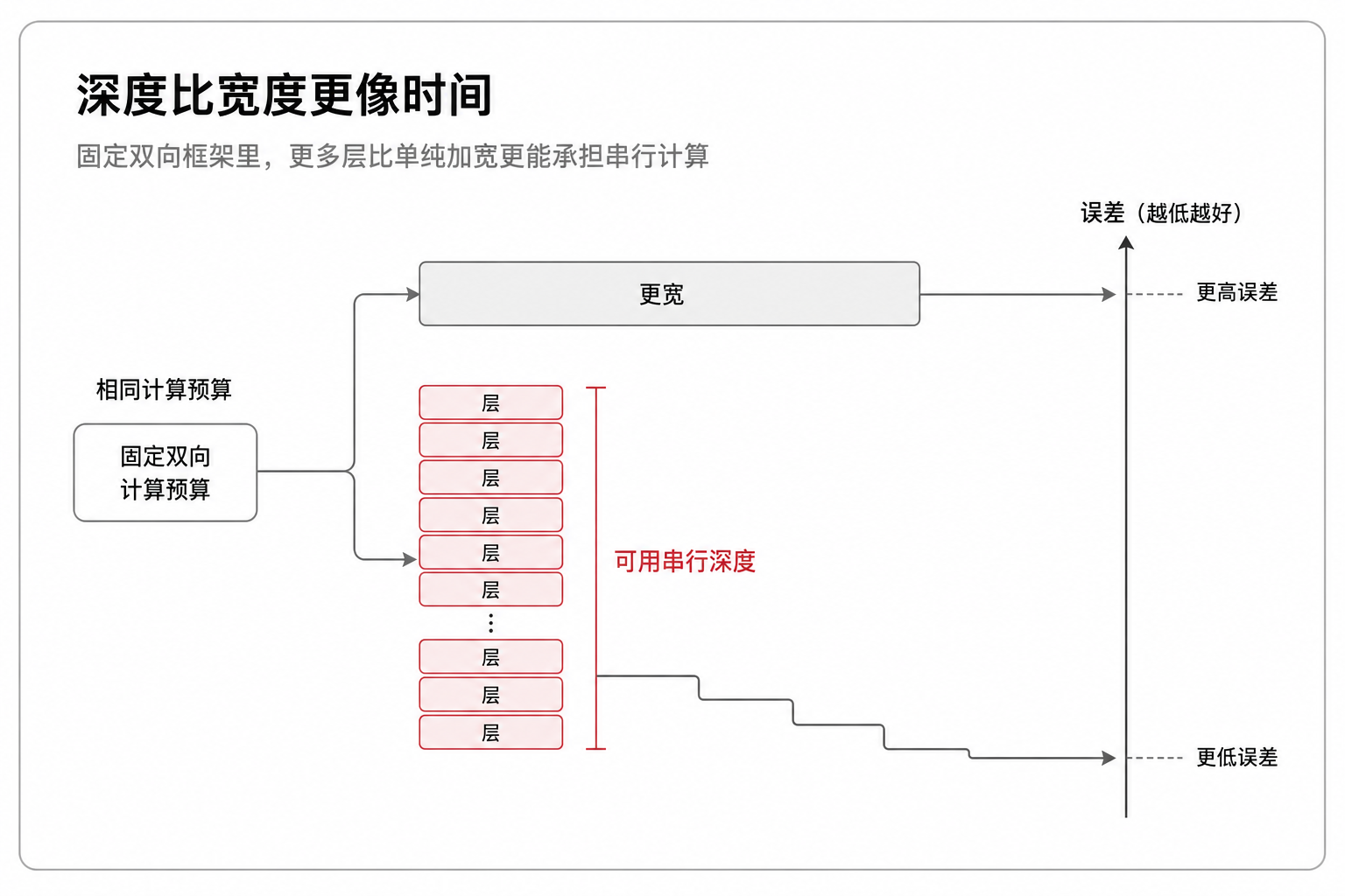 深度比宽度更像时间