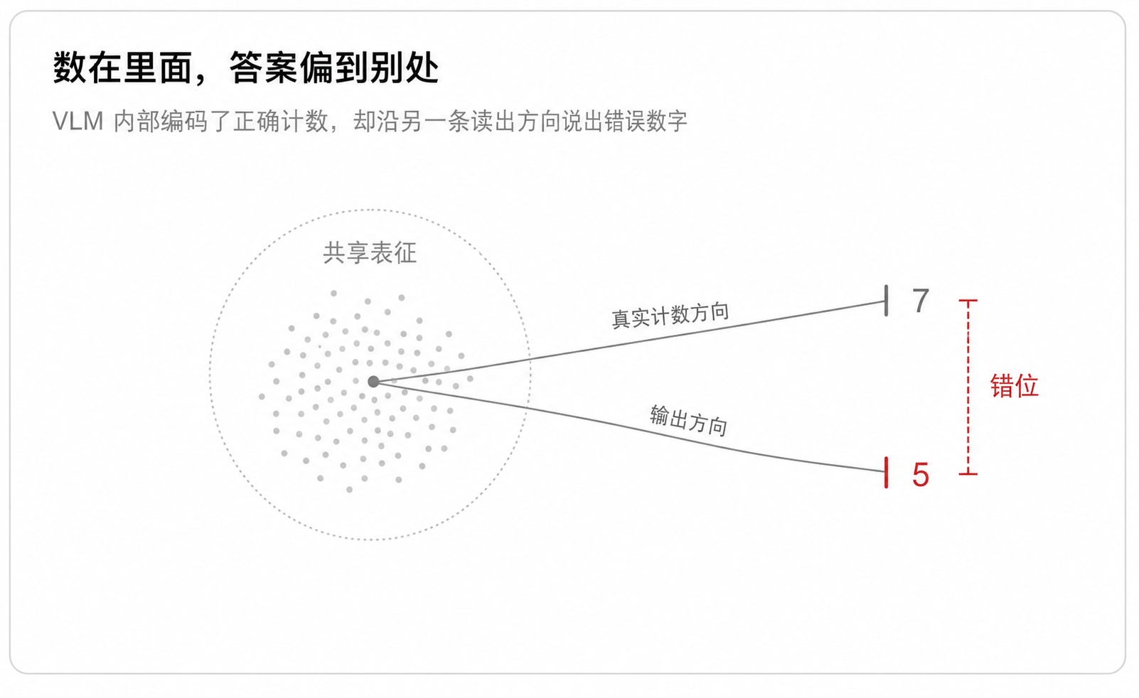 数在里面,答案偏到别处
