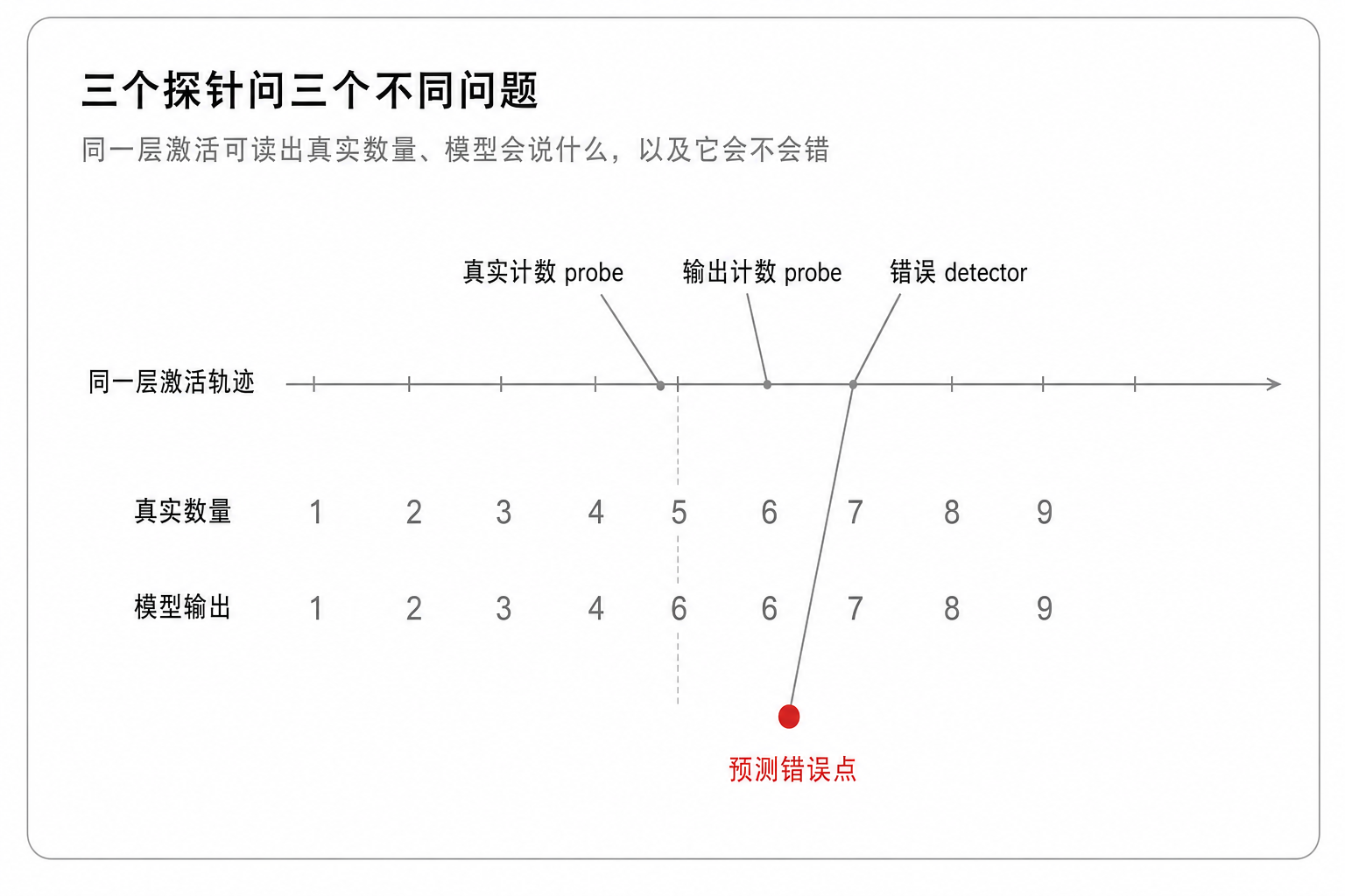三个探针问三个不同问题