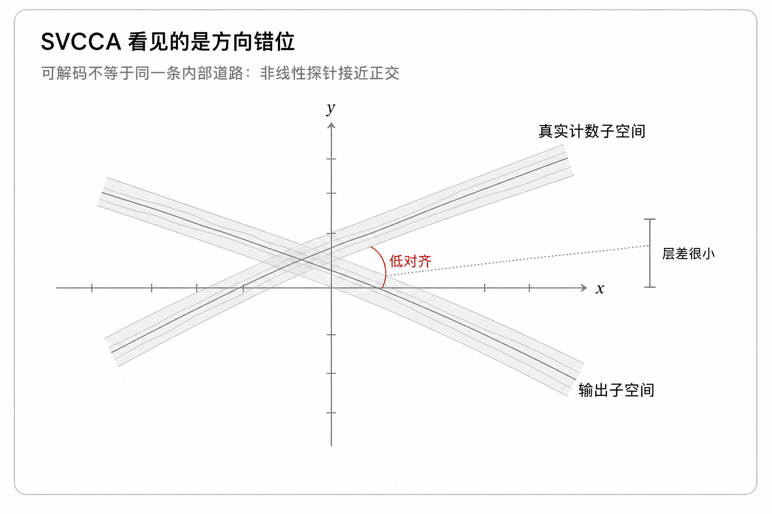 SVCCA 看见的是方向错位