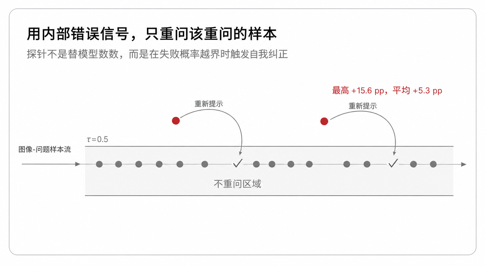 用内部错误信号,只重问该重问的样本