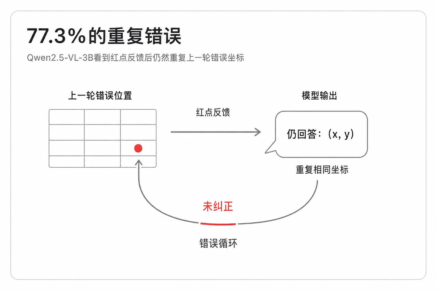 77.3%的重复错误——Qwen2.5-VL-3B看到红点反馈后仍然重复上一轮错误坐标