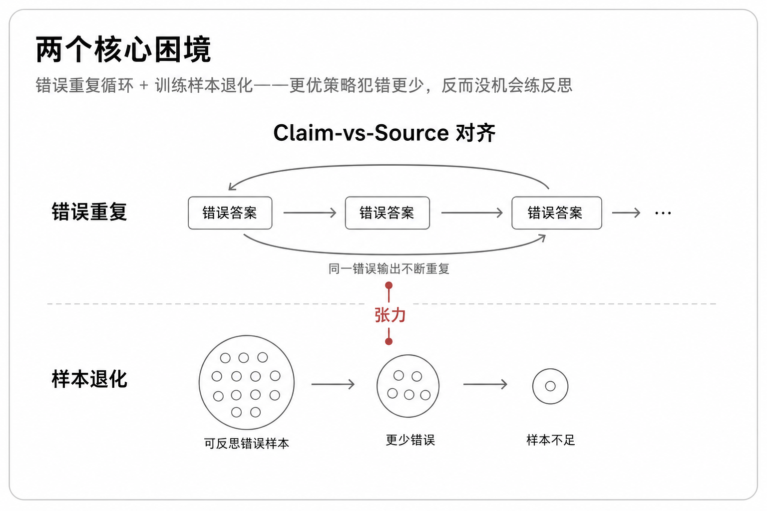 两个核心困境——错误重复循环与训练样本退化