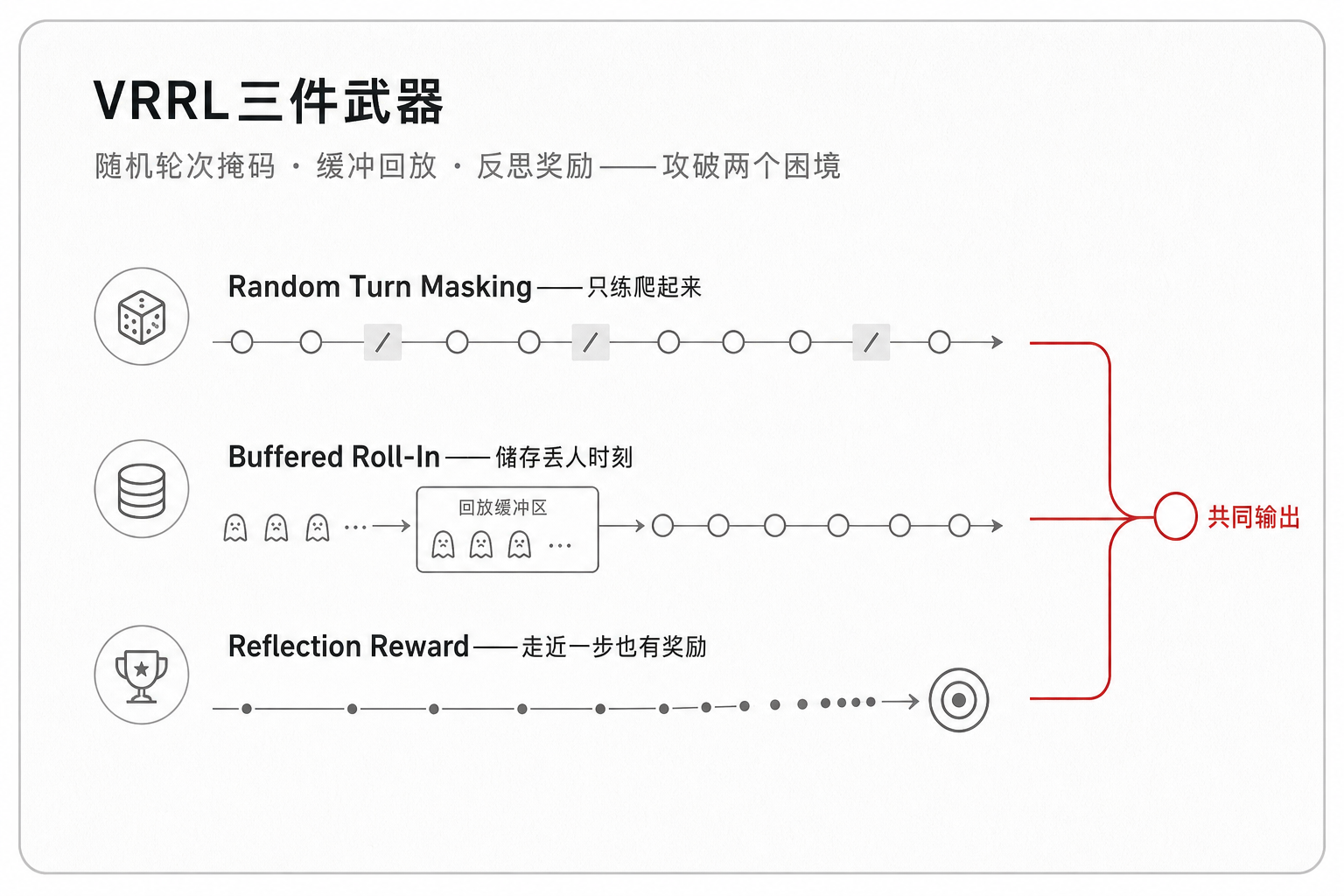 VRRL三件武器——随机轮次掩码·缓冲回放·反思奖励