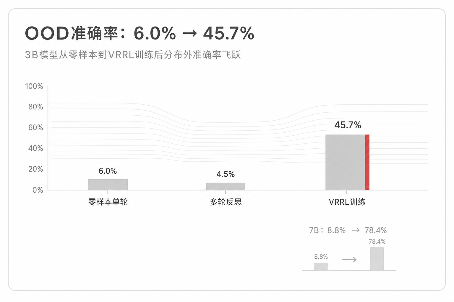 OOD准确率飞跃——3B模型从6.0%到45.7%