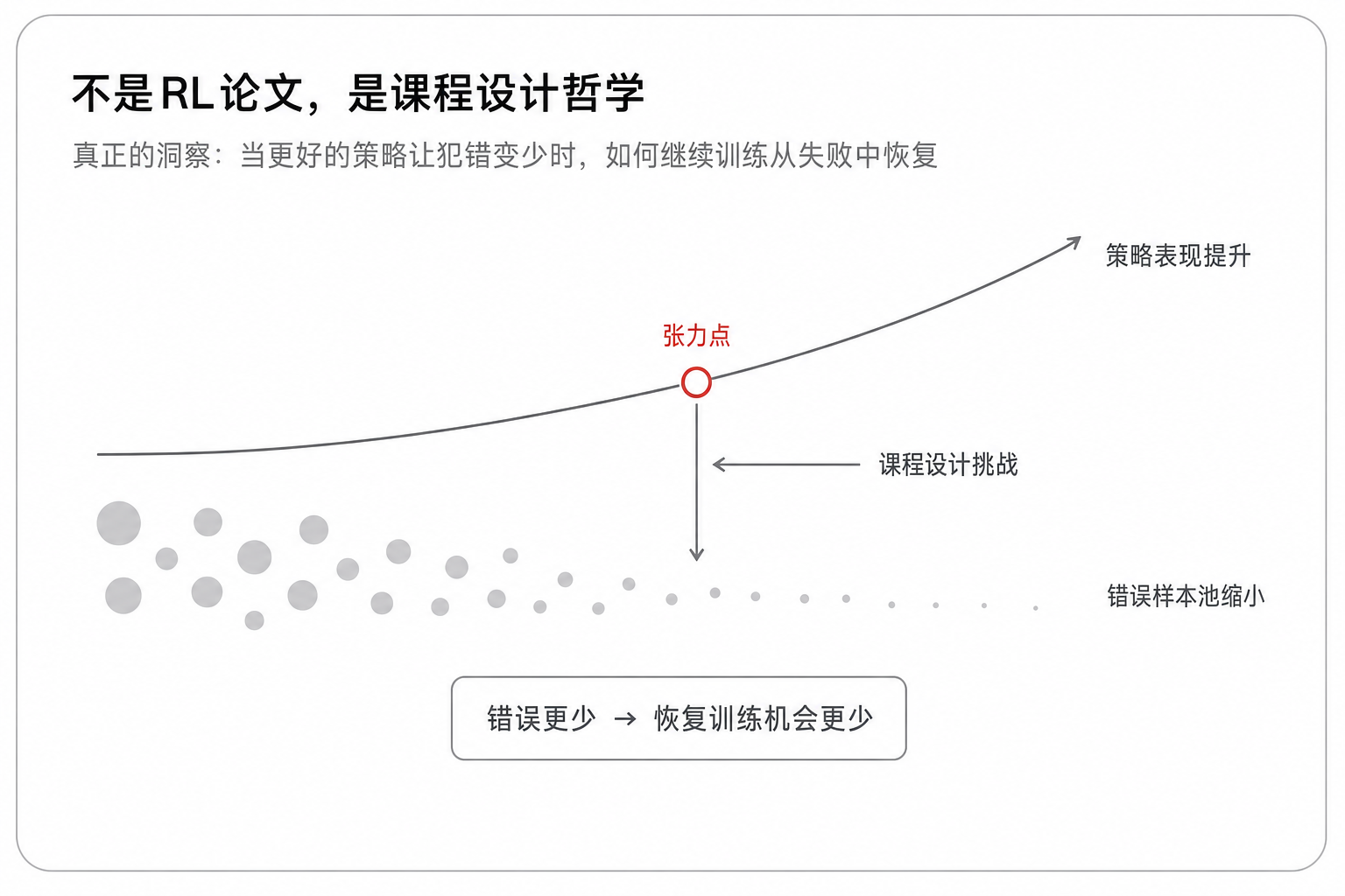 不是RL论文,是课程设计哲学——当更好策略让犯错变少时如何继续训练从失败中恢复
