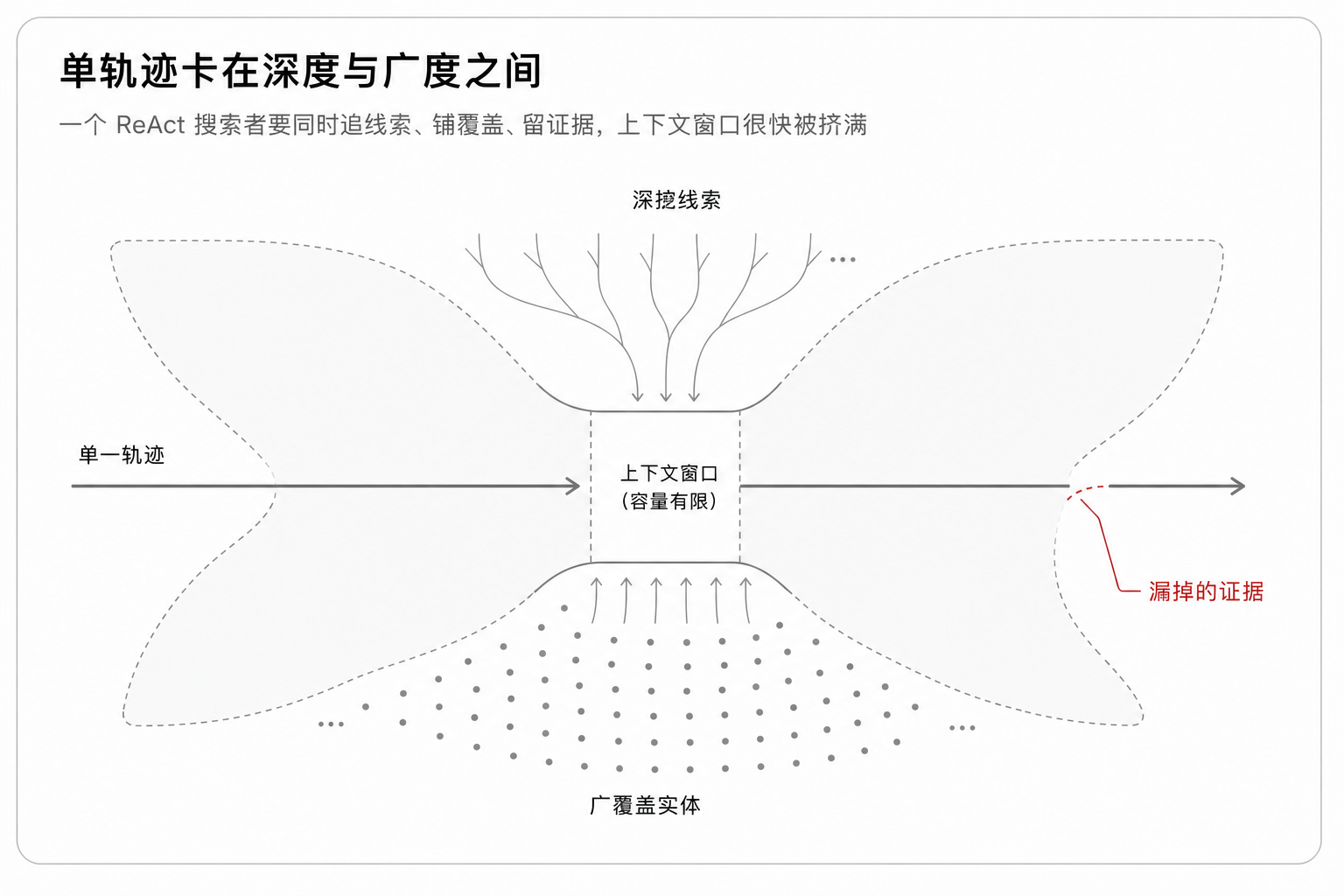 图 1:单轨迹卡在深度与广度之间