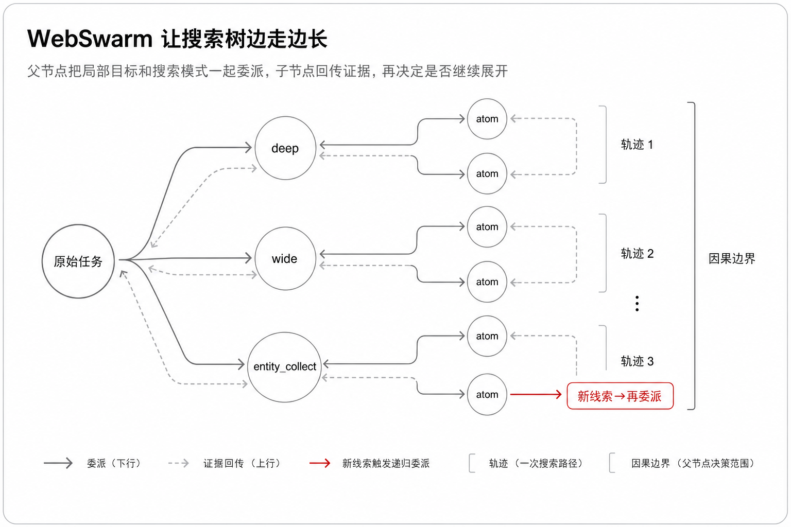 图 2:WebSwarm 让搜索树边走边长
