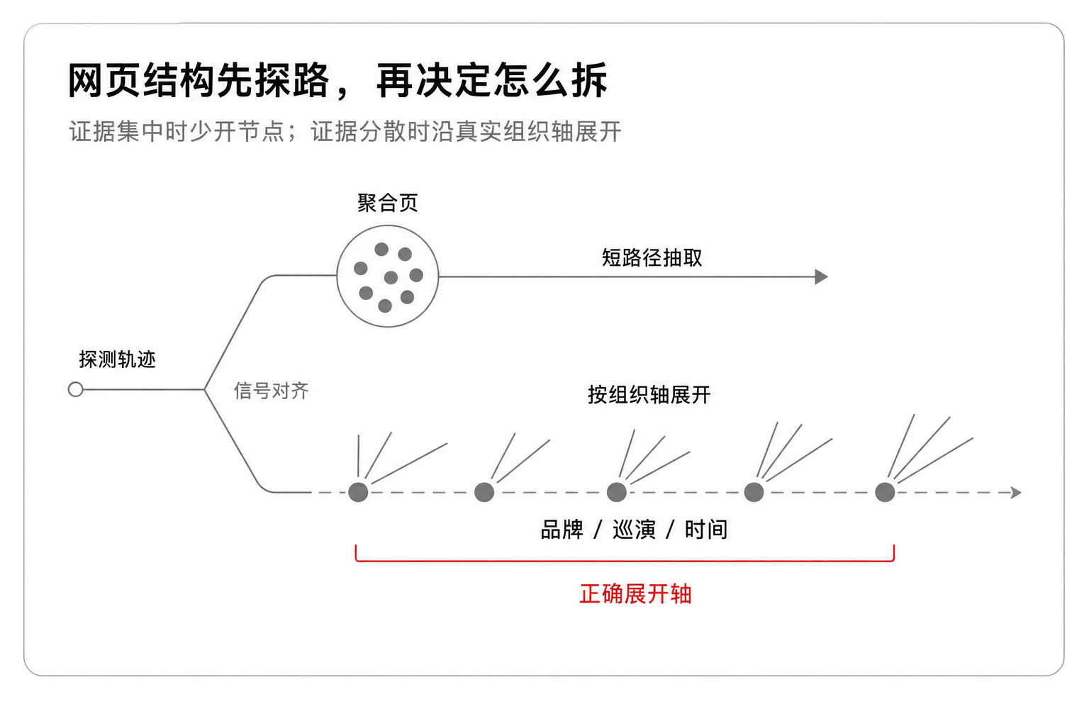图 3:网页结构先探路,再决定怎么拆