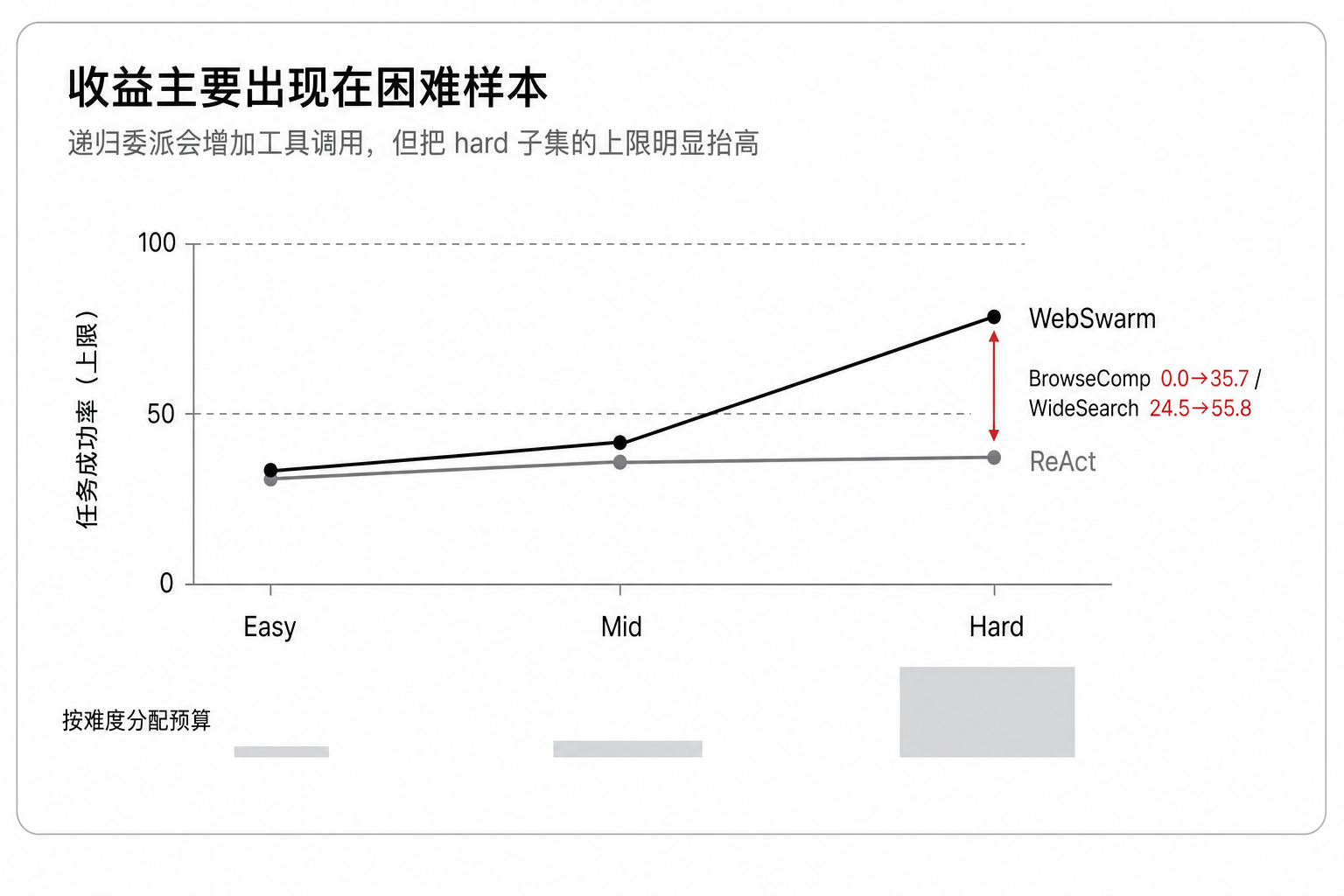 图 4:收益主要出现在困难样本